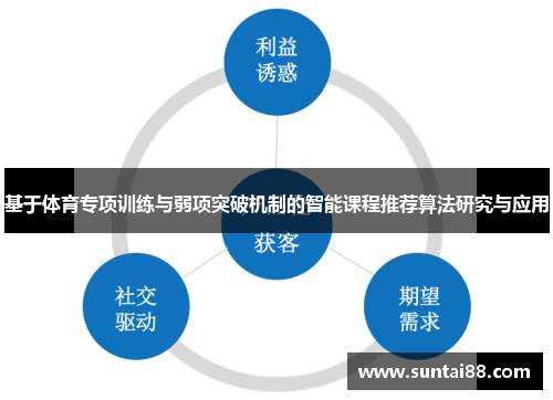 基于体育专项训练与弱项突破机制的智能课程推荐算法研究与应用